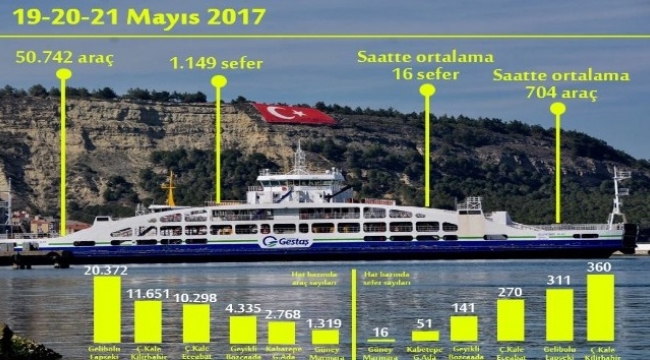 GESTAŞ 3 günde 50 bin 742 araç taşıdı
