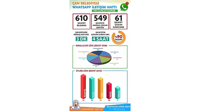 Whatsapp İletişim Hattı vatandaş memnuniyetini arttırdı