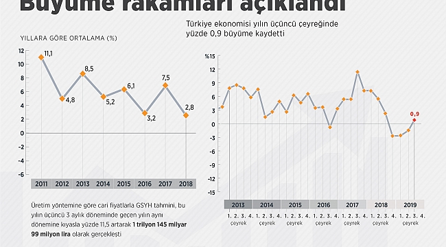 BÜYÜME RAKAMLARI AÇIKLANDI
