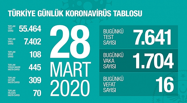 Sağlık Bakanı Koca: Bugün 16 hastamız hayatını kaybetti