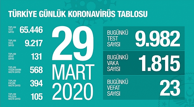 Sağlık Bakanlığı: Koronovirüsten ölenlerin sayısı 131'e ulaştı