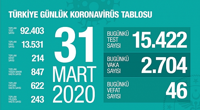 Sağlık Bakanlığı: Son 24 saatte 2704 kişiye Kovid-19 tanısı konuldu