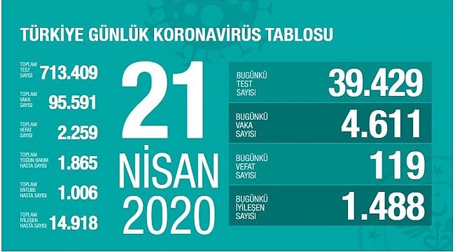 Sağlık Bakanlığı: Kovid-19'dan hayatını kaybedenlerin sayısı 2259 oldu