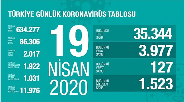 Sağlık Bakanlığı: Kovid-19'dan iyileşen kişi sayısı 11 bin 976'ye yükseldi