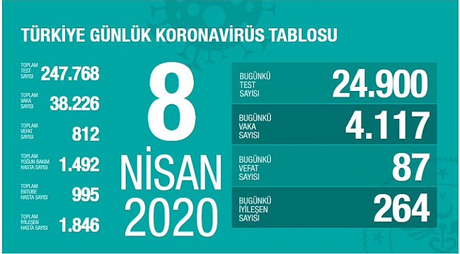 Sağlık Bakanlığı: Kovid-19'dan ölenlerin sayısı 812'ye yükseldi