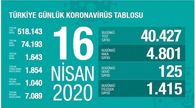 Sağlık Bakanlığı: Son 24 saatte Kovid-19 nedeniyle 125 kişi hayatını kaybetti