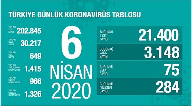 Türkiye'de Kovid-19'dan iyileşen hasta sayısı 1326'ya ulaştı