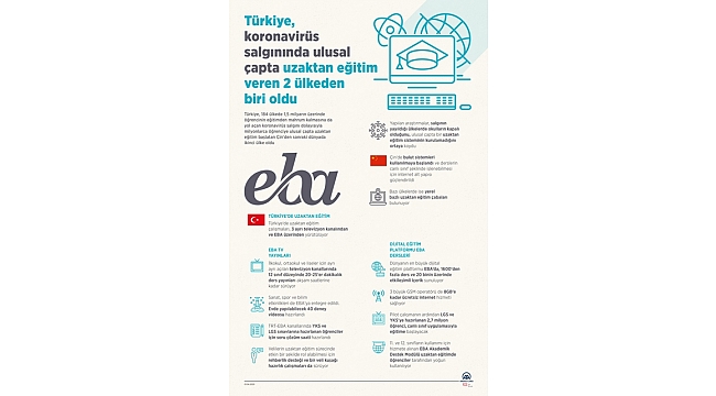 Türkiye Koronavirüs Salgınında Ulusal Çapta Uzaktan Eğitim Veren 2 Ülkeden biri Oldu