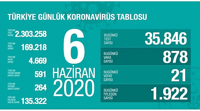 Kovid-19 tedavisi tamamlananların sayısı 135 bin 322 oldu