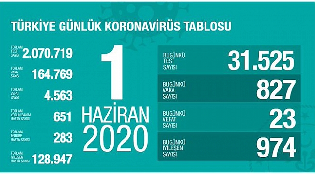 Türkiye'de Kovid-19'dan iyileşen hasta sayısı 128 bin 947 oldu