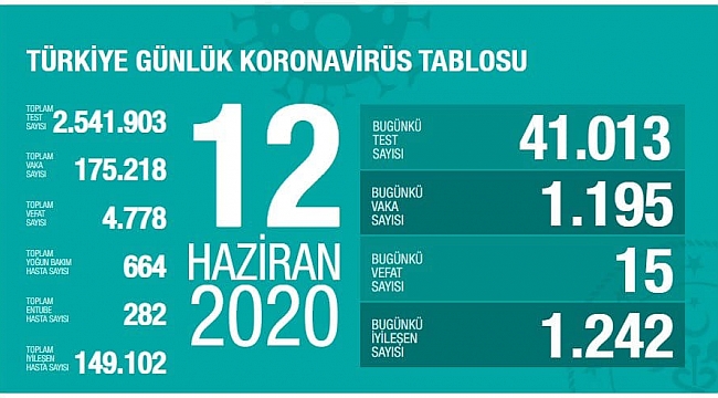 Türkiye'de Kovid-19 tedavisi tamamlananların sayısı 149 bin 102 oldu