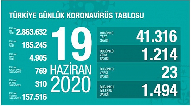 Türkiye'de son 24 saatte 1214 kişiye Kovid-19 tanısı konuldu, 23 kişi hayatını kaybetti