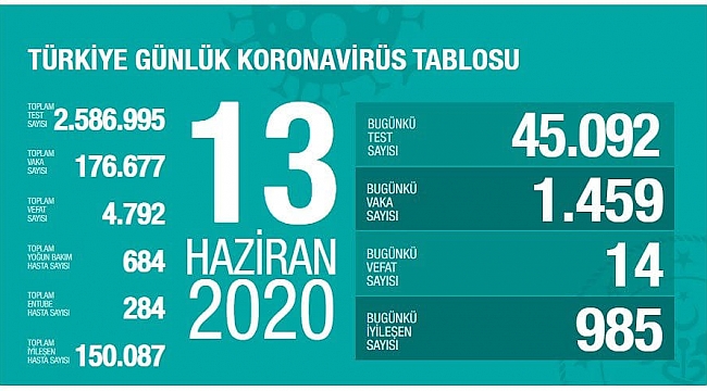 Türkiye'de son 24 saatte 1459 kişiye Kovid-19 tanısı konuldu