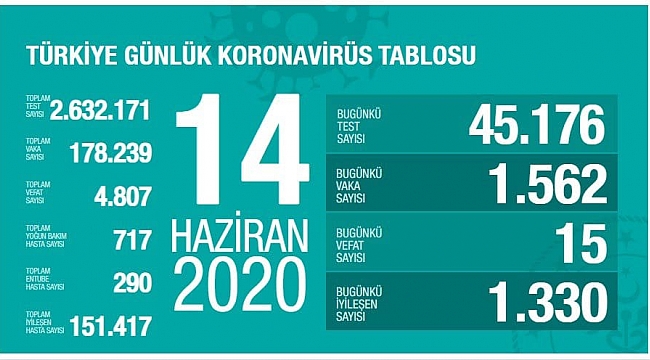Türkiye'de son 24 saatte 1562 kişiye Kovid-19 tanısı konuldu