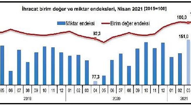 TÜİK-İhracatta birim değer yüzde 9.2, miktar yüzde 91.8 arttı