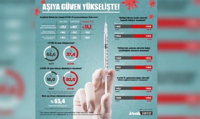 Aşıya güven artıyor; yüzde 52,7'si Biontech'i daha güvenilir buluyor