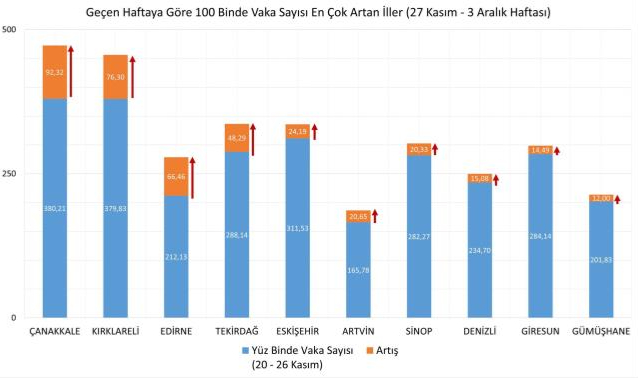 Vaka yoğunluğu en çok artan il Çanakkale