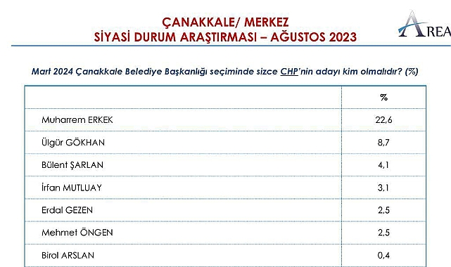 CHP'de ilk anket açıklandı: Erkek'ten dikkat çeken fark!