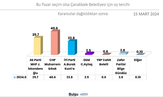 ÇANAKKALE’DE CHP AÇIK ARA ÖNDE
