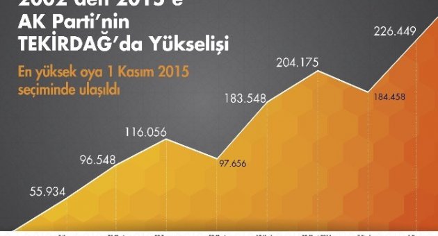 55 Binden 226 Bine Ak Parti’nin Tekirdağ’da Yükselişi
