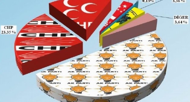 Ak Parti Bursa’da Liderliğini Sürdürüyor