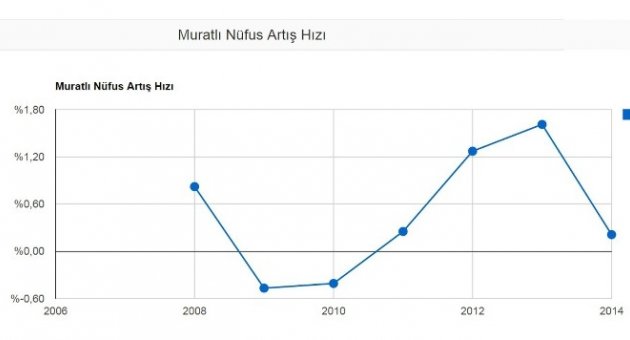 Muratlı’nın Nüfusu 26 Bin 821